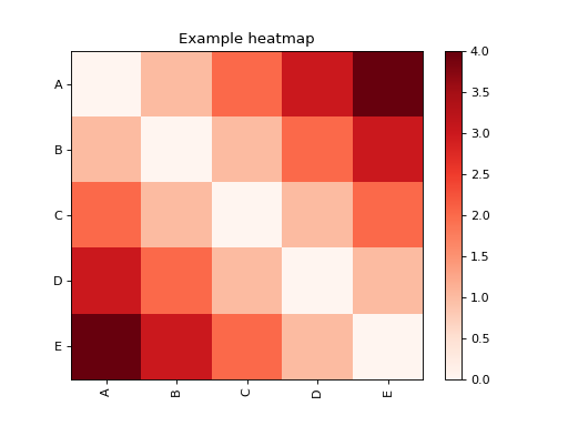 ../_images/skbio-stats-distance-PairwiseMatrix-plot-1.png