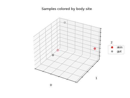 ../_images/skbio-stats-ordination-OrdinationResults-plot-1.png