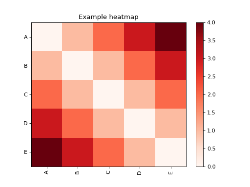 ../_images/skbio-sequence-SubstitutionMatrix-plot-1.png